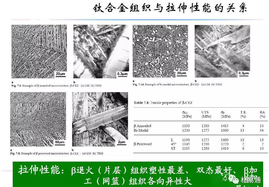钛合金资料组织机能关系