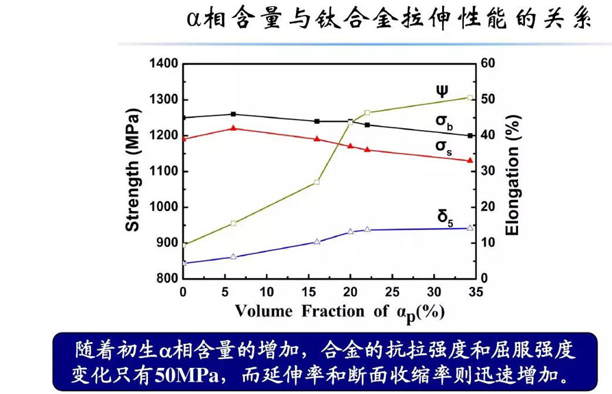 钛合金资料组织机能关系
