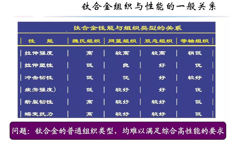 钛合金资料组织机能关系