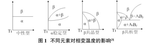 分歧元素对相变温度的影响
