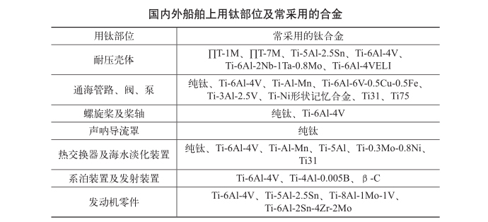 国内外船舶上用钛部位及常选取的合金