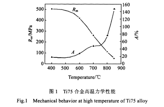 Ti75合金高温力学机能 Ti75合金高温力学机能