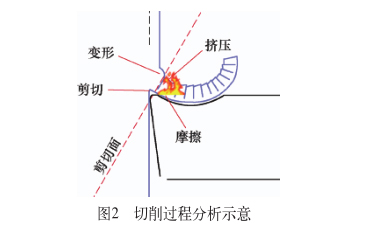 切削过程分析示意 切削过程分析示意