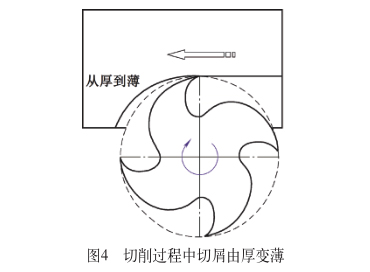 切削过程中切屑由厚变薄 切削过程中切屑由厚变薄