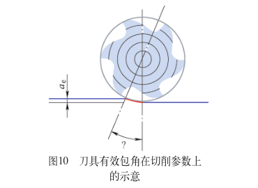 刀拥有效包角在切削参数上的示意 刀拥有效包角在切削参数上的示意
