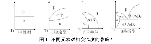 分歧元素对相变温度的影响