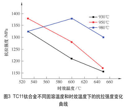 TC11钛合金分歧固溶温度和时效温度下的抗拉强度变动曲线